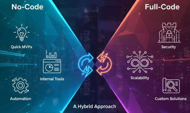 ⚡ The Rise of No-Code & Low-Code Platforms